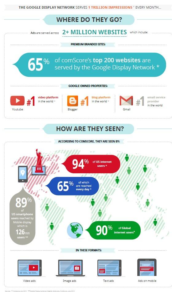 google ads life events Display Network infographic