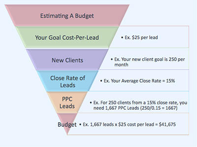 PPC budgeting in 2020